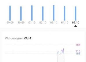 Что такое PAI в умных часах и стоит ли ориентироваться на этот показатель